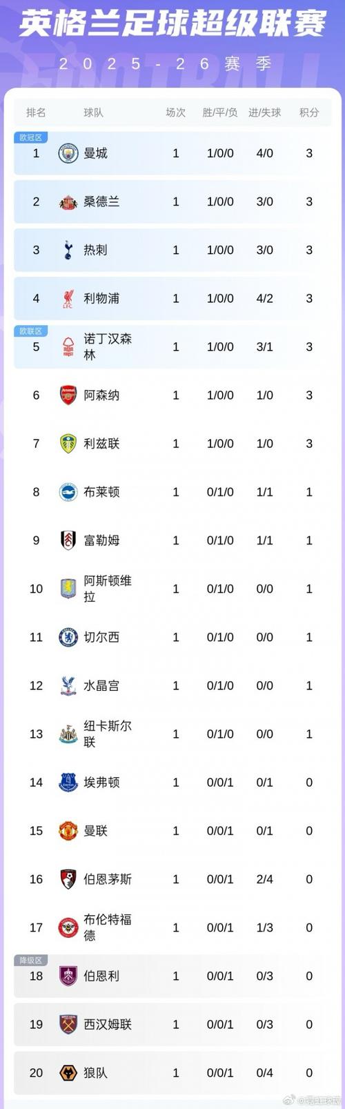 曼城冬窗后身价增1亿欧，领跑球队市值上涨排行榜