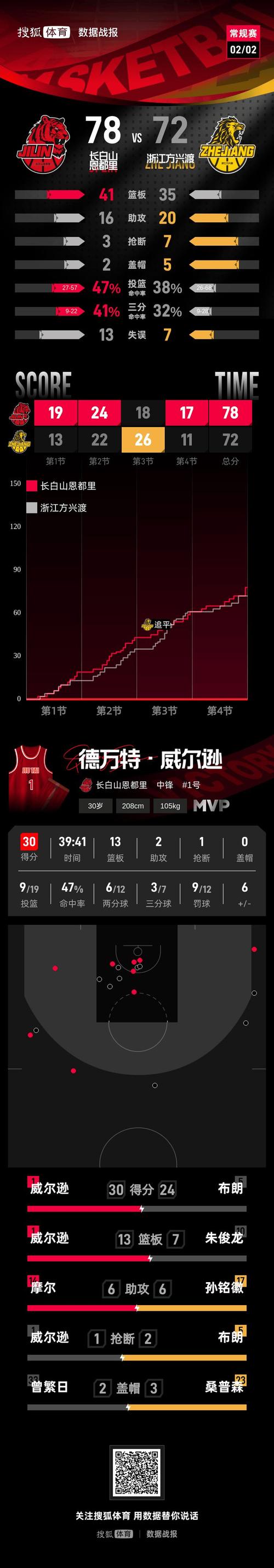 吉林7872爆冷击败广厦,DJ威尔逊30+13,姜伟泽19+6