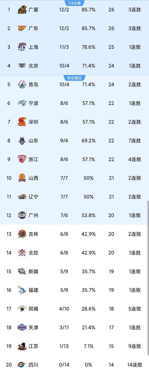 CBA最新排名!广厦爆冷输球第1不稳,上海双喜临门,黑马卷土重来