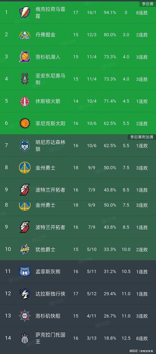 西部排名又乱了:快船创NBA奇迹,火箭收大礼,4队排名互换