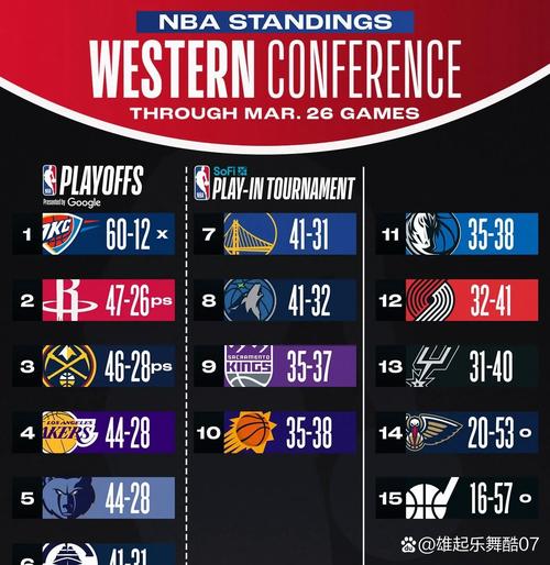 NBA最新排名出炉!东部第一狂胜53分,快船喜上加喜,湖人收大礼