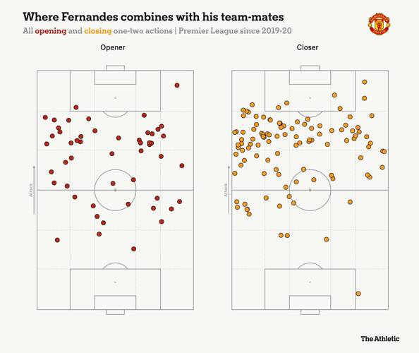 TA:卡里克成功激活了B费,后者有望打破英超单赛季助攻纪录