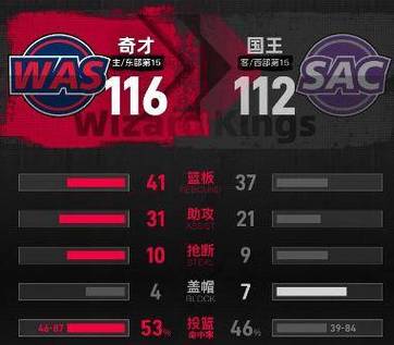 9连败联盟垫底!国王惜败奇才德罗赞32分拉文35分单节18分