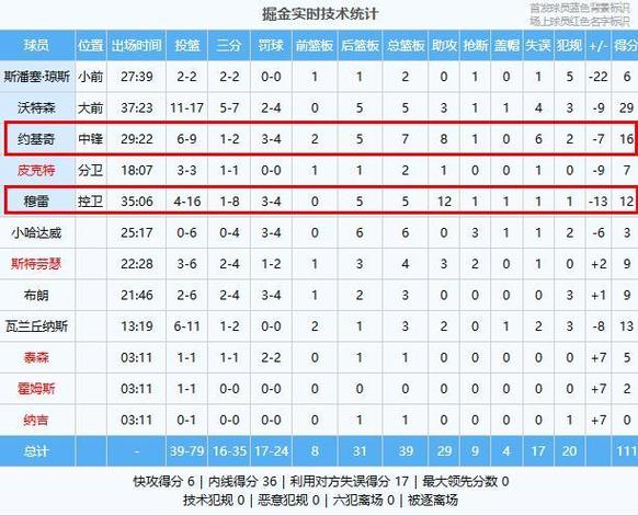 华山论剑！掘金5562雷霆，看数据：他是头号罪人！