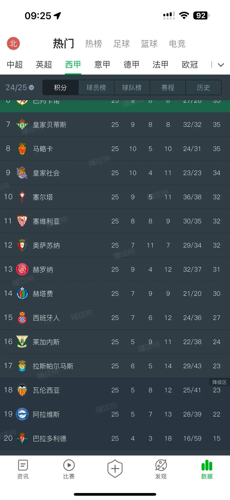 随着皇马21，毕包11皇家社会，西甲最新积分榜如下！巴萨领跑