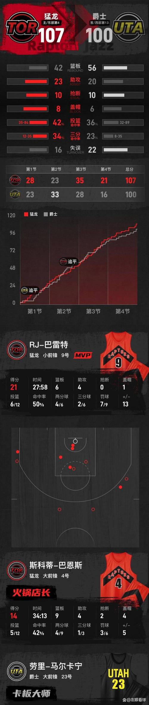 NBA战报：猛龙107100爵士，马尔卡宁27分