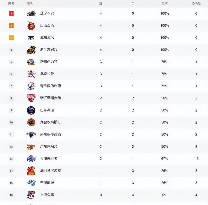 广东掉队，山东紧追前3，北京再次下滑辽篮重回前12，3黑马抢眼