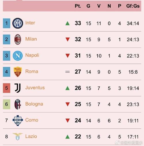 国米20，劳塔罗破纪录+尤文41大胜！意甲最新积分榜26名差6分