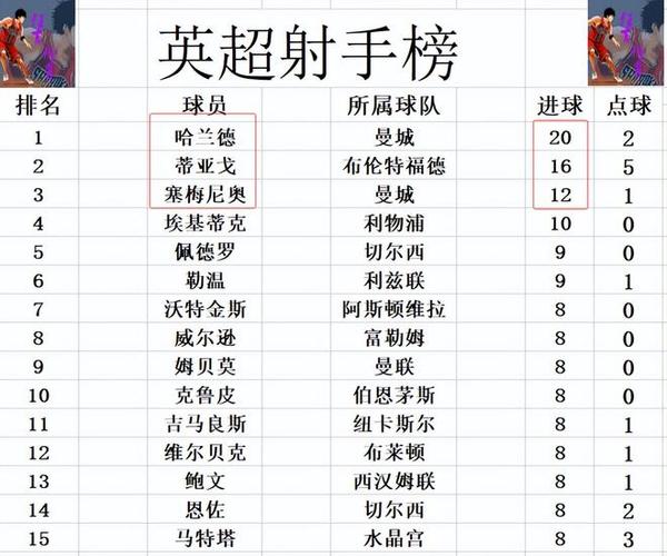 英超最新积分战报阿森纳又开心！曼城2球领先遭绝平曼联重回前4