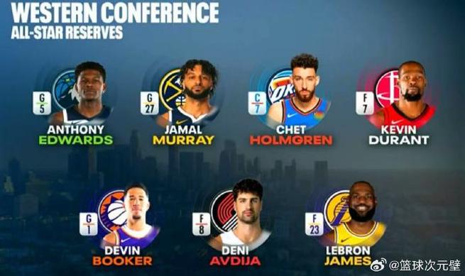 NBA西部全明星替补：詹姆斯、杜兰特领衔，爱德华兹、布克在列