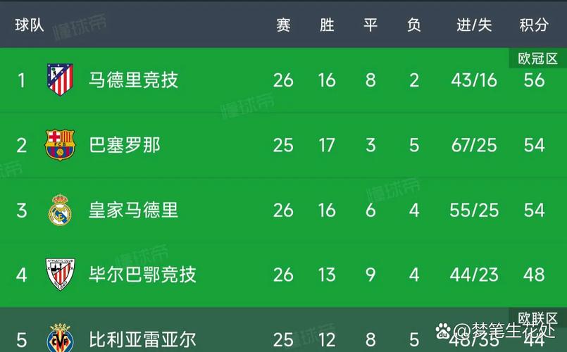 随着皇马21绝杀+贝蒂斯21逆转！西甲最新积分榜：巴萨1分领跑