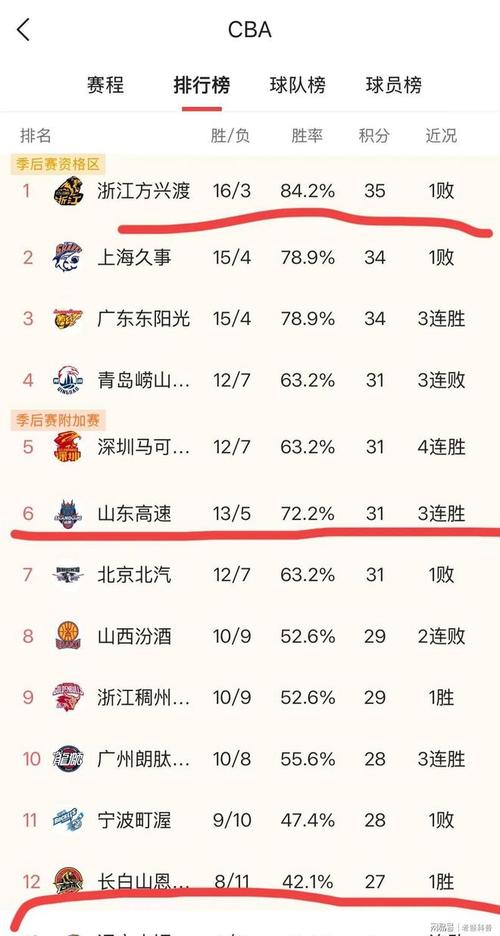 CBA积分榜最新排名出炉！广东爆冷输球排第3：北京第7辽宁第12