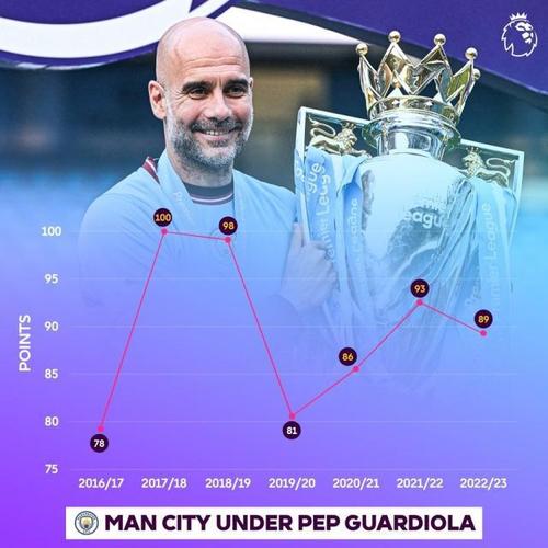 英超积分榜！曼联3连胜坐稳前四，枪手6分领跑，瓜迪奥拉让人失望