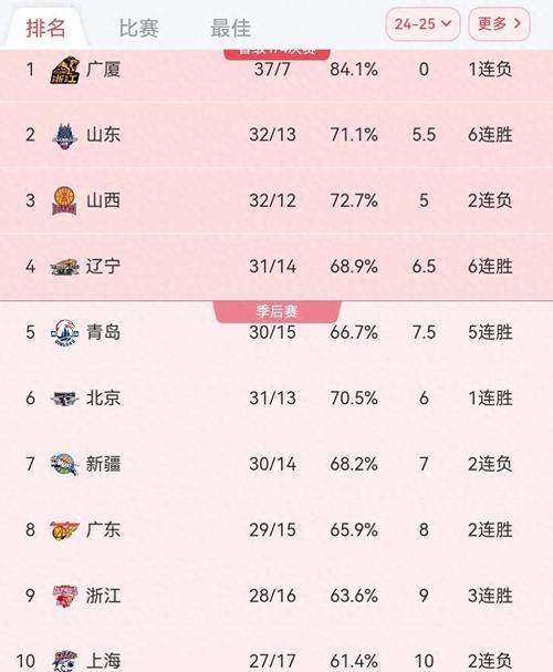 CBA最新排名！山东胜场超第4，北京再下滑，北控崛起，辽宁回前12