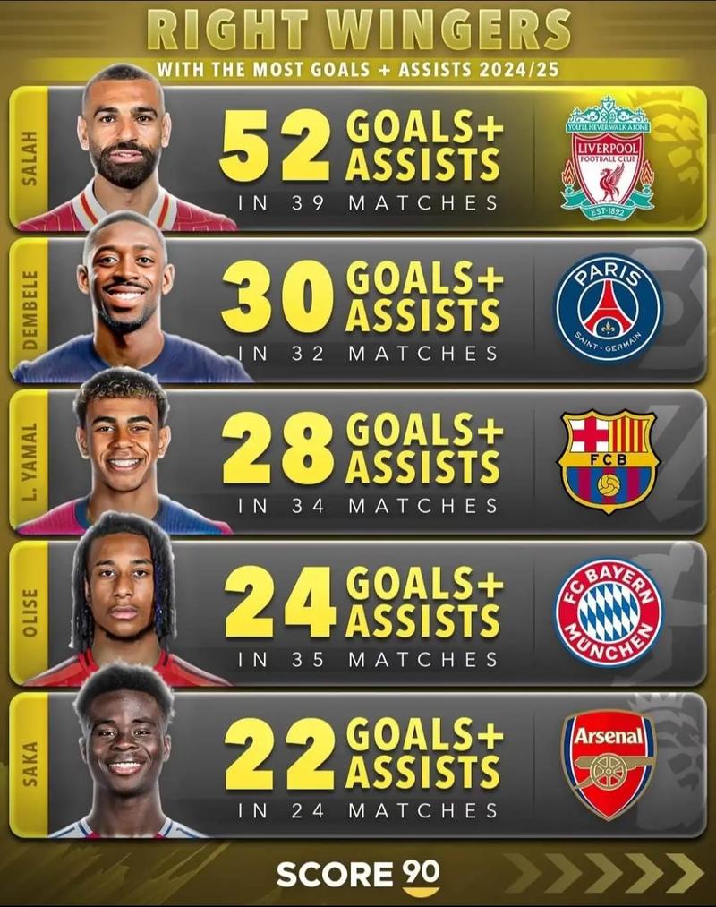 21场12次助攻，B费追平个人单赛季英超最多助攻数据