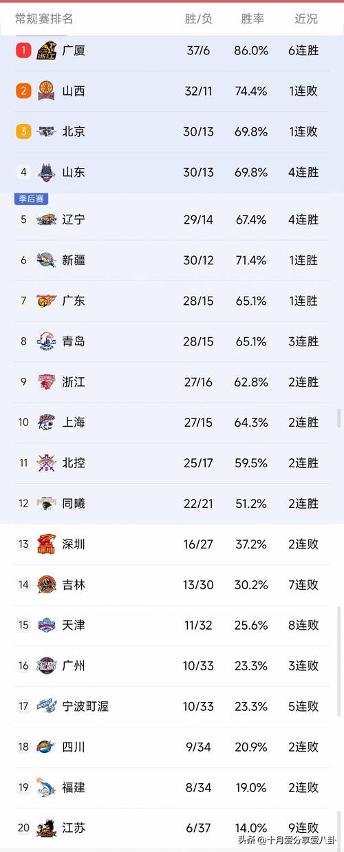 CBA排名一夜大变！上海冲第1，北京广东全部翻车，7队哄抢第12名