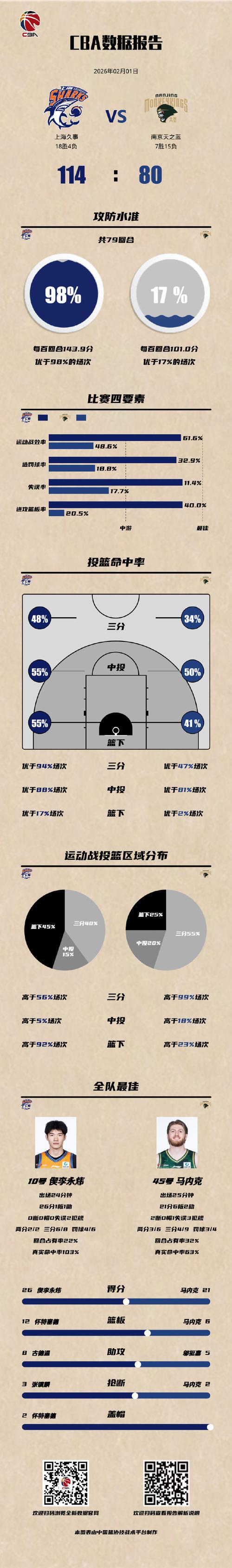 CBA第22轮，上海男篮11480战胜南京同曦