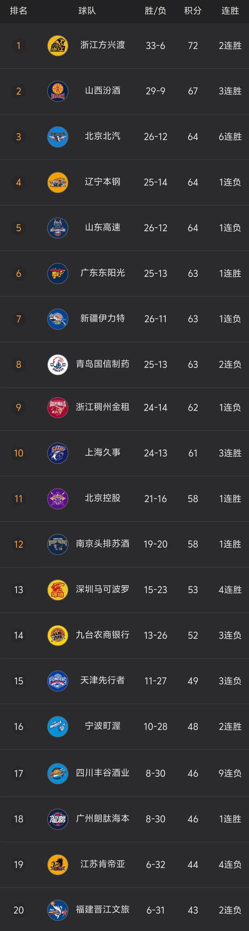 CBA排名大乱！广东输球，2队抢第1，北京掉第7，辽宁季后赛悬了