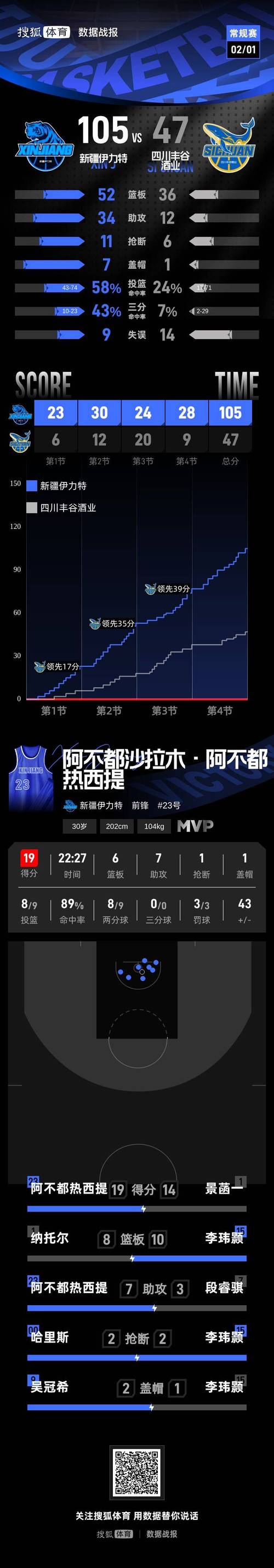 狂胜58分！新疆送四川开局22连败联赛垫底阿不都19+6+7