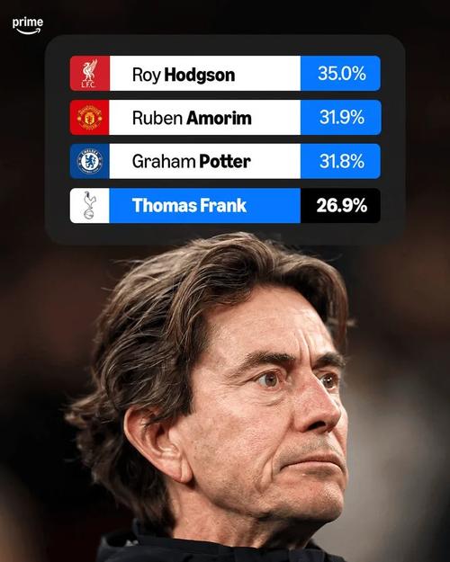 场均0.82分，弗兰克是热刺队史英超主场场均拿分最少的教练