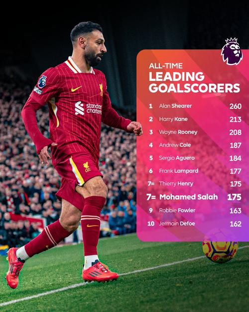 在单一球场英超参与152球，萨拉赫打破亨利、鲁尼纪录