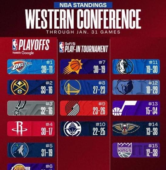 打爆文班亚马！进攻联盟第一！2026年NBA最强黑马