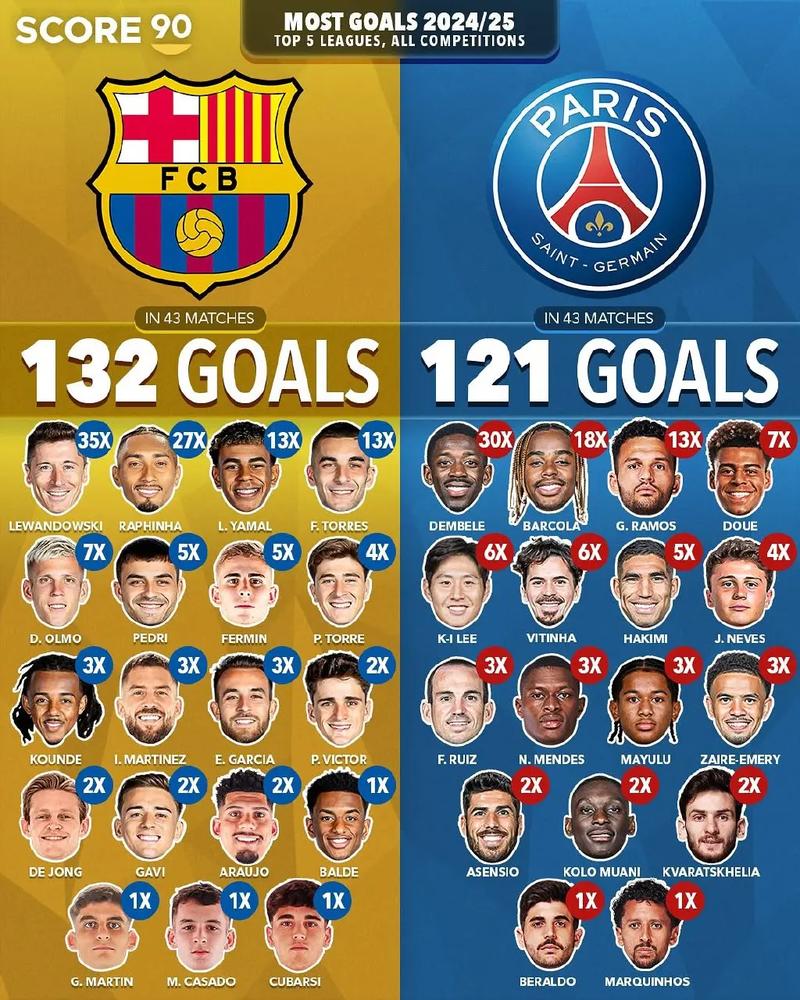 2425赛季俱乐部收入榜发布：英超9队上榜西甲靠皇马巴萨撑门面