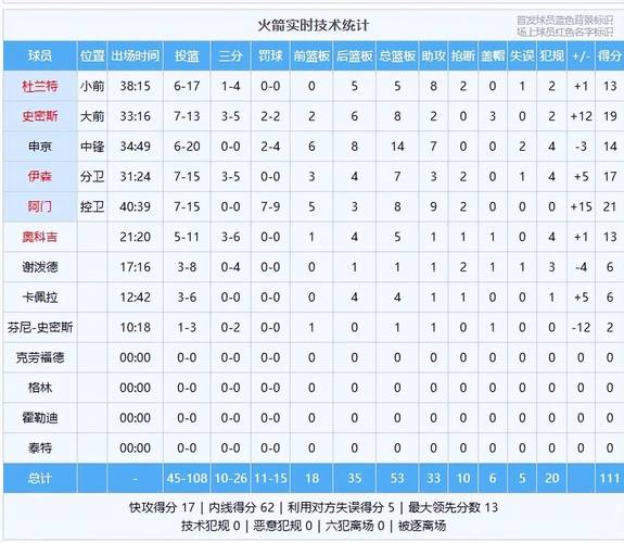 火箭险胜独行侠，赛后球员评分，5人高分，杜兰特及格，申京低分