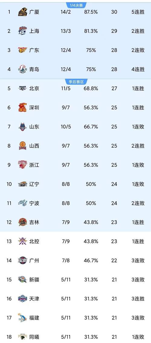 CBA鏖战夜：山东绝地反击，广厦低分锁胜，积分榜再洗牌