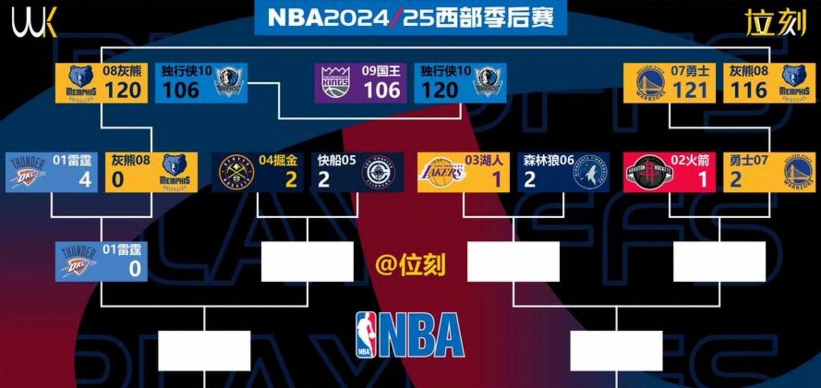 随着火箭4分险胜，灰熊6连败，西部最新积分榜如下！马刺下滑第3