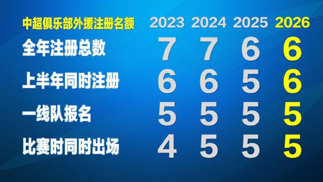 6655！新赛季中超基本确定增加一个外援注册名额