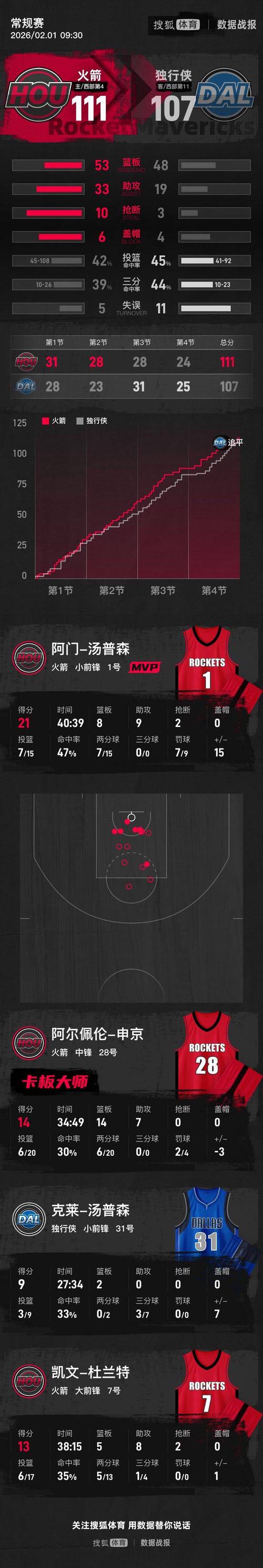 险胜！弗拉格空砍34+12，阿门21+8+9，申京20中6难成火箭新基石