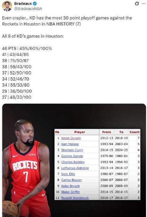 火箭险胜独行侠杜兰特仅13分!本赛季得分最低的11战球队9胜2负