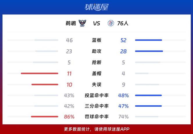 NBA战报：76人124114鹈鹕取NBA3连胜，恩比德40+11+4