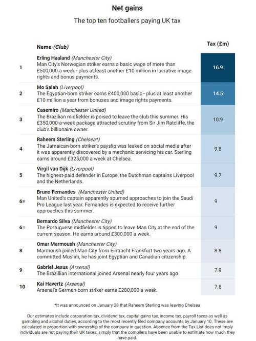 2025年英超球员缴税榜：哈兰德1690万镑居首，萨拉赫第二