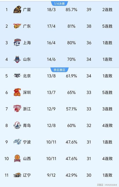 CBA最新排名出炉！广厦第1太稳，山东杀进4强，辽篮重返季后赛区