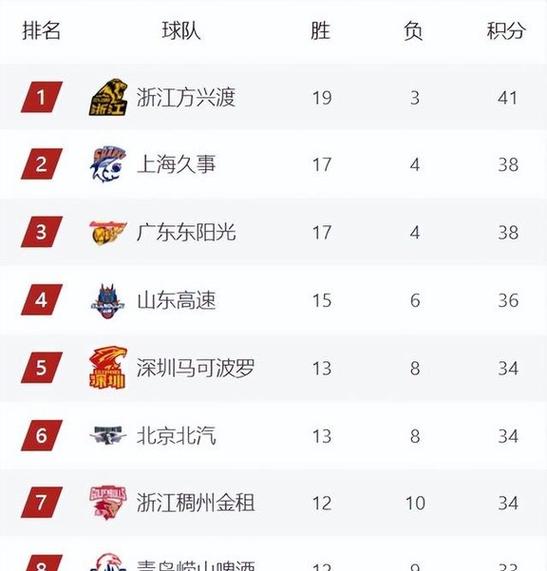 CBA积分榜最新排名出炉！双广沪稳居前3：北京第6辽篮第10