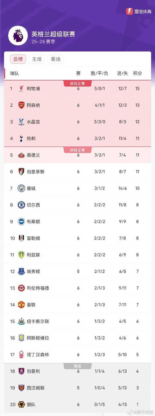 英超综述：阿森纳40暂7分领跑切尔西输2追3+绝杀利物浦6轮首胜