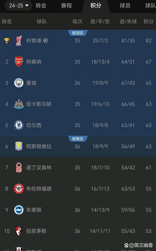 随着切尔西32逆转+阿森纳40！英超最新积分榜：曼联被挤出前四