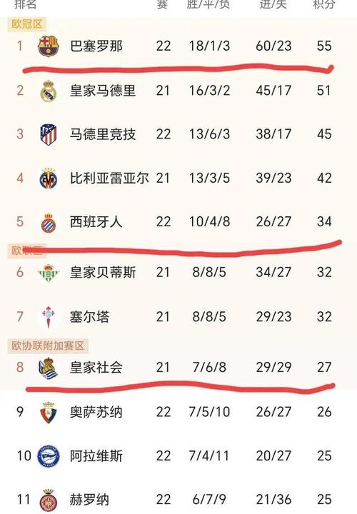 浪费8个机会+三中门框！11.1亿卫冕冠军仍31斩落升班马16战15胜