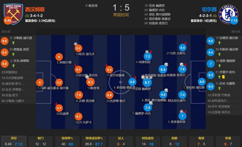 喜欢的对手，若昂佩德罗本赛季2次传射都是对阵西汉姆