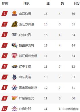 山西队击败吉林队结束四连败迪亚洛单节得分21盖伊贡献13分6篮板摩尔得24分_CBA直播