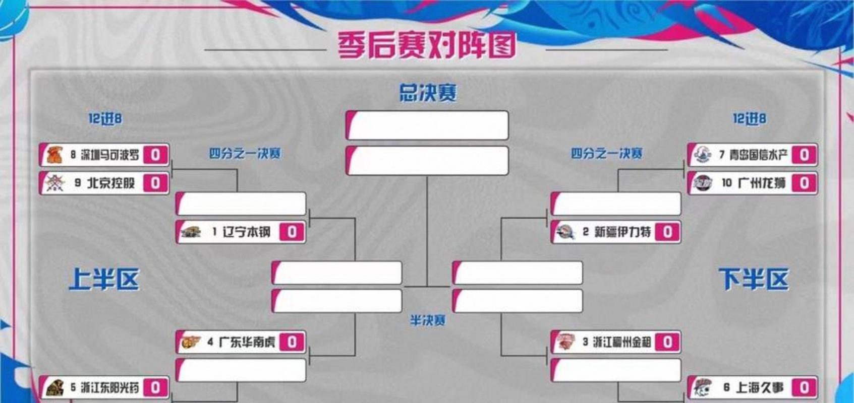 CBA常规赛第22轮结束了4场比赛，最新积分榜如下！