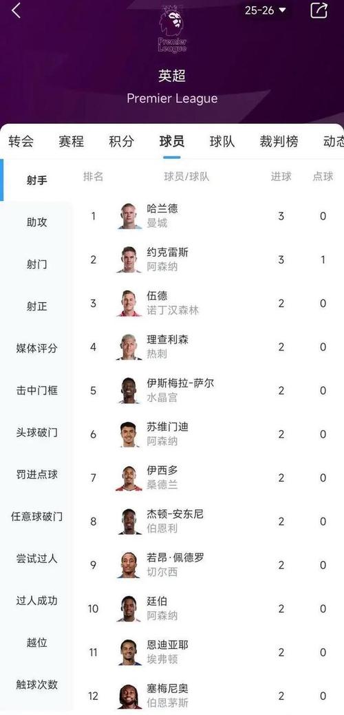 阿森纳28天英超首胜！7分领跑积分榜，16战利兹不败，连刷4纪录