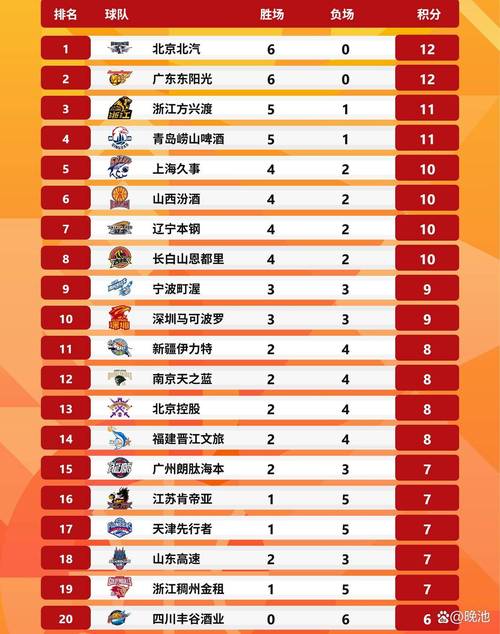 CBA最新排名：广厦捍卫领头羊，山东险胜广州进前4吉林离谱输球